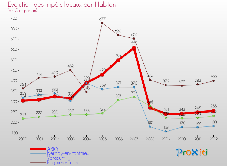 Evolution et montant des impôts locaux par Habitant pour ARRY et les communes proches Comparaison des impôts locaux par habitant pour ARRY et les communes voisines