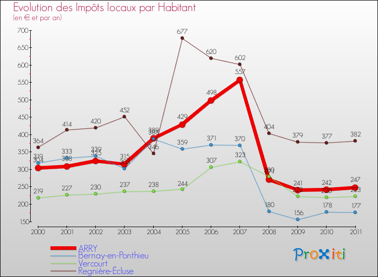 Evolution et montant des impôts locaux par Habitant pour ARRY et les communes proches Comparaison des impôts locaux par habitant pour ARRY et les communes voisines