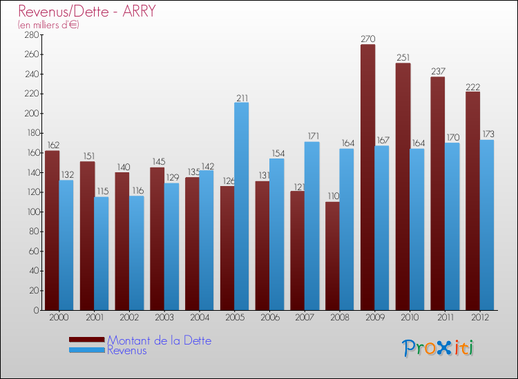 Evolution comparée de la dette et des revenus pour la commune de ARRY de 2000 à 2012 Comparaison de la dette et des revenus pour ARRY de 2000 à 2012