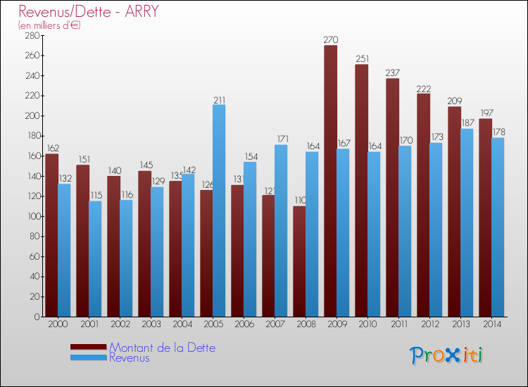 Evolution comparée de la dette et des revenus pour la commune de ARRY de 2000 à 2014 Comparaison de la dette et des revenus pour ARRY de 2000 à 2014