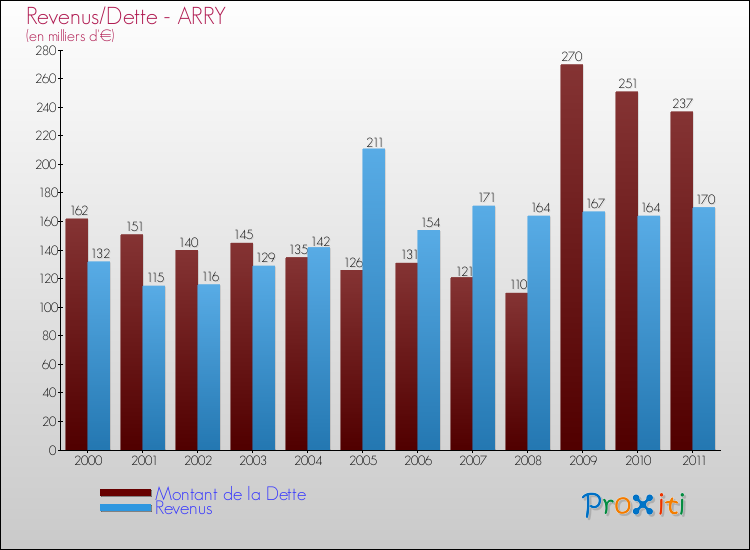 Evolution comparée de la dette et des revenus pour la commune de ARRY de 2000 à 2011 Comparaison de la dette et des revenus pour ARRY de 2000 à 2011
