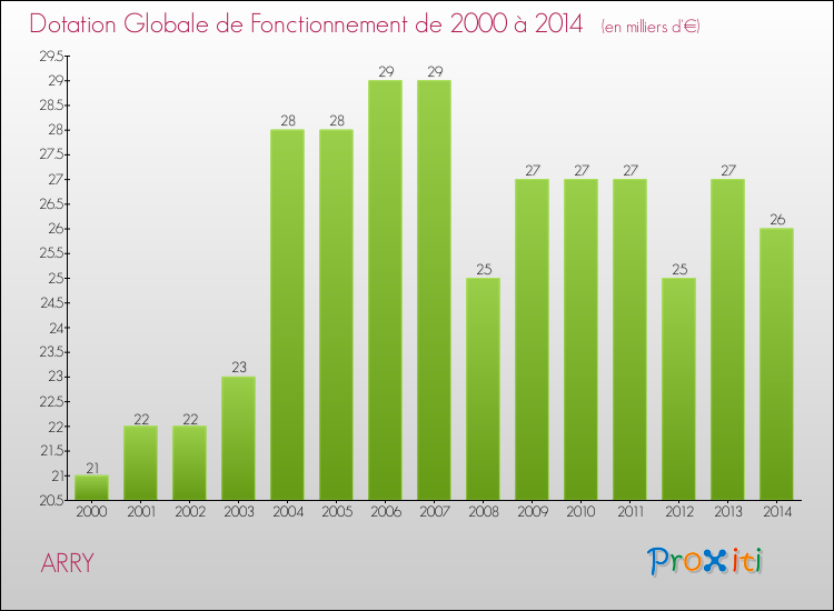 Evolution du montant de la Dotation Globale de Fonctionnement pour la commune de ARRY de 2000 à 2014 Evolution du montant de la Dotation Globale de Fonctionnement pour ARRY de 2000 à 2014