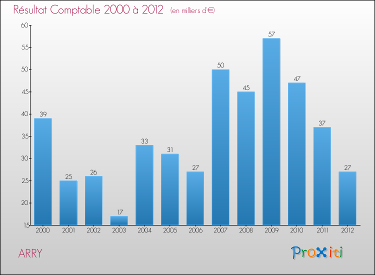 Evolution du résultat comptable pour la commune de ARRY de 2000 à 2012 Evolution du résultat comptable pour ARRY de 2000 à 2012