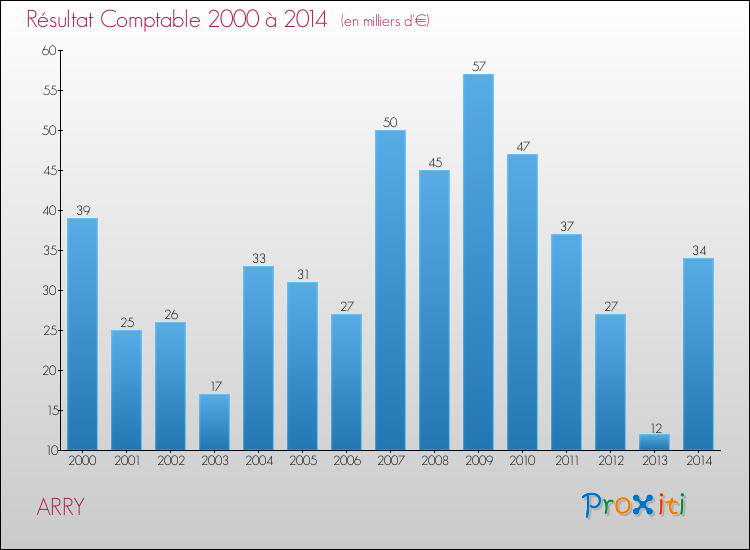 Evolution du résultat comptable pour la commune de ARRY de 2000 à 2014 Evolution du résultat comptable pour ARRY de 2000 à 2014