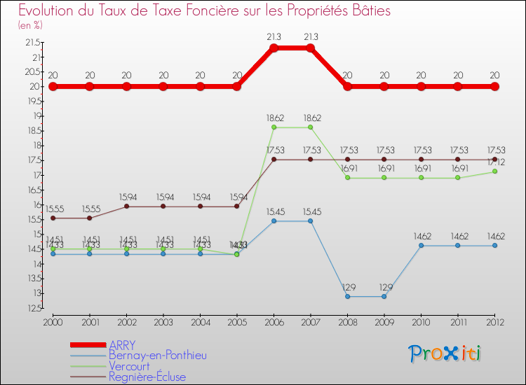 Evolution du taux de la taxe foncière sur le bati pour ARRY et les communes proches de 2000 à 2012 Comparaison des taux de taxe foncière sur le bati pour ARRY et les communes voisines de 2000 à 2012
