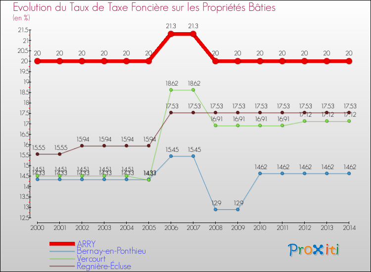 Evolution du taux de la taxe foncière sur le bati pour ARRY et les communes proches de 2000 à 2014 Comparaison des taux de taxe foncière sur le bati pour ARRY et les communes voisines de 2000 à 2014