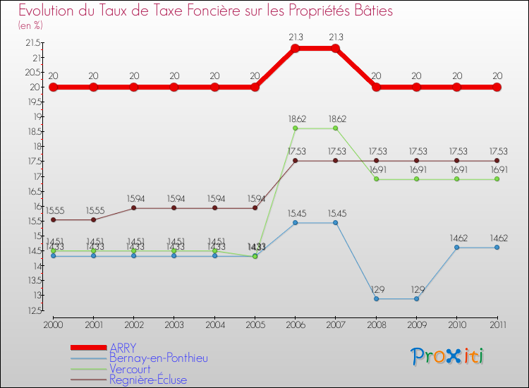 Evolution du taux de la taxe foncière sur le bati pour ARRY et les communes proches Comparaison des taux de taxe foncière sur le bati pour ARRY et les communes voisines