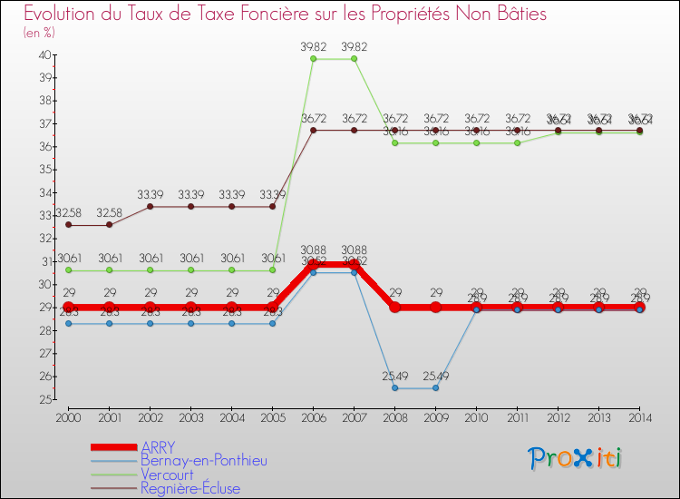 Evolution du taux de la taxe foncière sur les immeubles et terrains non batis pour ARRY et les communes proches de 2000 à 2014 Comparaison des taux de la taxe foncière sur les immeubles et terrains non batis pour ARRY et les communes voisines de 2000 à 2014