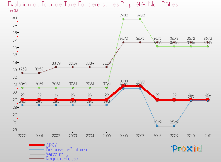 Evolution du taux de la taxe foncière sur les immeubles et terrains non batis pour ARRY et les communes proches Comparaison des taux de la taxe foncière sur les immeubles et terrains non batis pour ARRY et les communes voisines