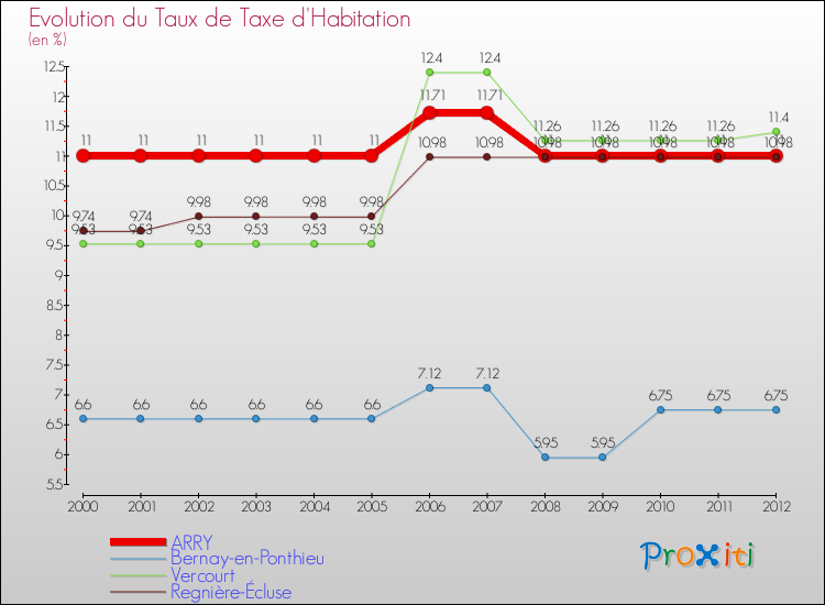 Evolution du taux de la taxe d'habitation pour ARRY et les communes proches Comparaison des taux de la taxe d'habitation pour ARRY et les communes voisines
