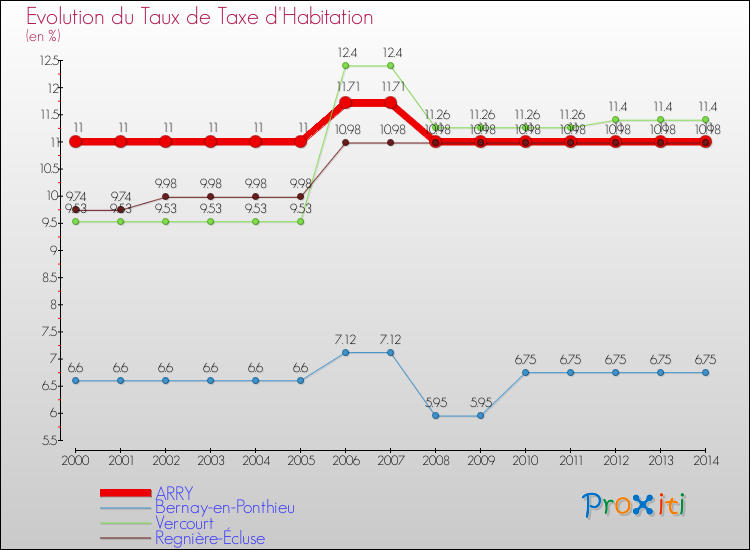 Evolution du taux de la taxe d'habitation pour ARRY et les communes proches de 2000 à 2014 Comparaison des taux de la taxe d'habitation pour ARRY et les communes voisines de 2000 à 2014