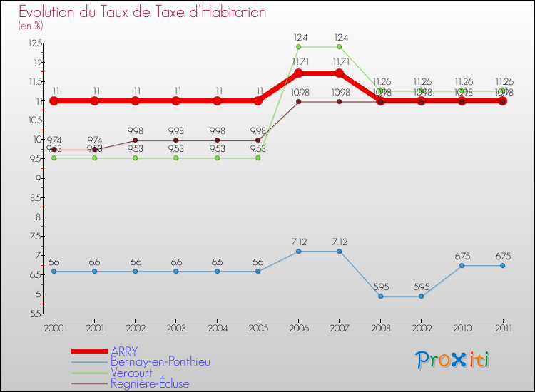 Evolution du taux de la taxe d'habitation pour ARRY et les communes proches Comparaison des taux de la taxe d'habitation pour ARRY et les communes voisines