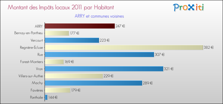 Montant des impôts locaux par Habitant pour ARRY et les communes proches Comparaison des impôts locaux par habitant pour ARRY et les communes voisines