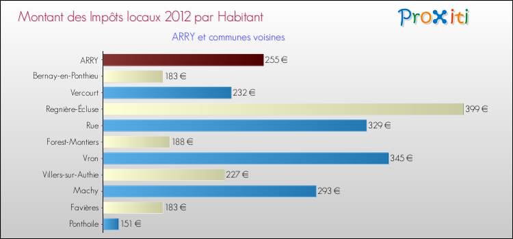 Montant des impôts locaux par Habitant pour ARRY et les communes proches Comparaison des impôts locaux par habitant pour ARRY et les communes voisines