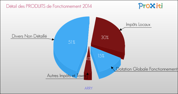 Décomposition du Budget de Fonctionnement 2014 de la commune de ARRY Budget de Fonctionnement 2014 pour la commune de ARRY