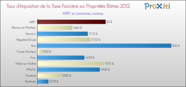Taux d'imposition de la taxe foncière sur le bati 2012 pour ARRY et les communes proches Comparaison des taux d'imposition de la taxe foncière sur le bati 2012 pour ARRY et les communes voisines