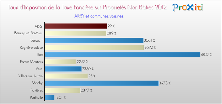 Taux d'imposition de la taxe foncière sur les immeubles et terrains non batis 2012 pour ARRY et les communes proches Comparaison des taux d'imposition de la taxe foncière sur les immeubles et terrains non batis 2012 pour ARRY et les communes voisines