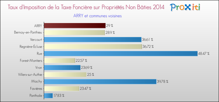 Taux d'imposition de la taxe foncière sur les immeubles et terrains non batis 2014 pour ARRY et les communes proches Comparaison des taux d'imposition de la taxe foncière sur les immeubles et terrains non batis 2014 pour ARRY et les communes voisines