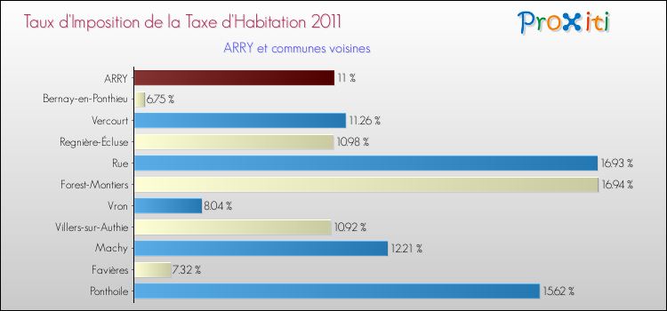 Taux d'imposition de la taxe d'habitation 2011 pour ARRY et les communes proches Comparaison des taux d'imposition de la taxe d'habitation 2011 pour ARRY et les communes voisines