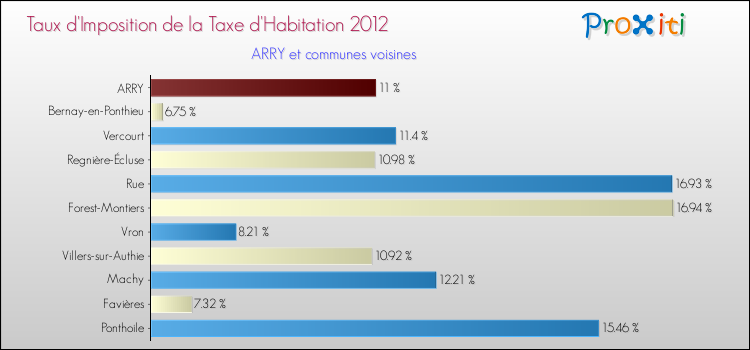 Taux d'imposition de la taxe d'habitation 2012 pour ARRY et les communes proches Comparaison des taux d'imposition de la taxe d'habitation 2012 pour ARRY et les communes voisines