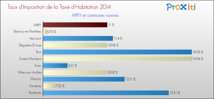 Taux d'imposition de la taxe d'habitation 2014 pour ARRY et les communes proches Comparaison des taux d'imposition de la taxe d'habitation 2014 pour ARRY et les communes voisines