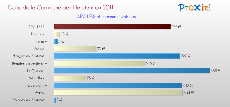Dette par habitant de la commune en 2011 pour ARVILLERS et les communes proches Comparaison de la dette par habitant de la commune en 2011 pour ARVILLERS et les communes voisines