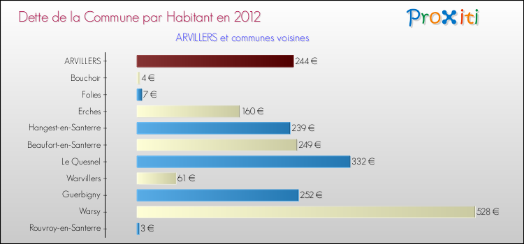 Dette par habitant de la commune en 2012 pour ARVILLERS et les communes proches Comparaison de la dette par habitant de la commune en 2012 pour ARVILLERS et les communes voisines