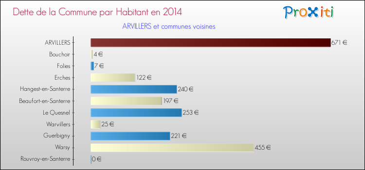Dette par habitant de la commune en 2014 pour ARVILLERS et les communes proches Comparaison de la dette par habitant de la commune en 2014 pour ARVILLERS et les communes voisines