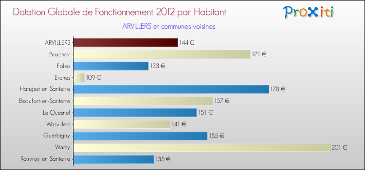 Montant des dotations globales de fonctionnement DGF par Habitant pour ARVILLERS et les communes proches Comparaison des des dotations globales de fonctionnement DGF par habitant pour ARVILLERS et les communes voisines