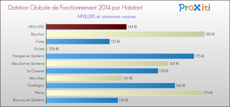 Montant des dotations globales de fonctionnement DGF par Habitant pour ARVILLERS et les communes proches en 2014. Comparaison des des dotations globales de fonctionnement DGF par habitant pour ARVILLERS et les communes voisines en 2014.