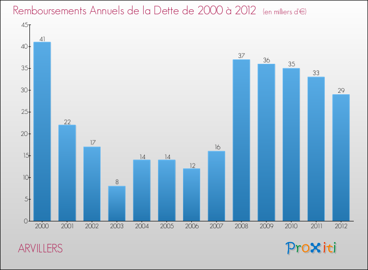 Evolution de l'annuité de la dette pour la commune de ARVILLERS de 2000 à 2012 Annuités de la dette pour ARVILLERS de 2000 à 2012