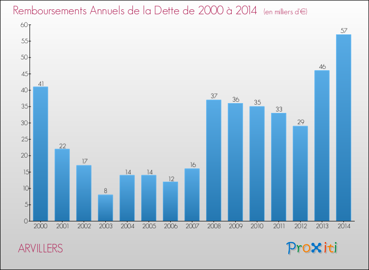 Evolution de l'annuité de la dette pour la commune de ARVILLERS de 2000 à 2014 Annuités de la dette pour ARVILLERS de 2000 à 2014