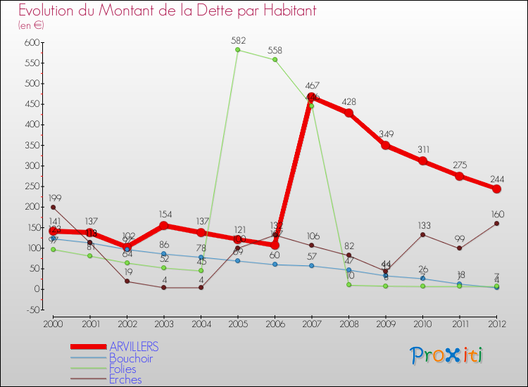 Evolution de la dette par habitant pour la commune de ARVILLERS et les communes proches de 2000 à 2012 Comparaison de la dette par habitant pour ARVILLERS et les communes voisines de 2000 à 2012