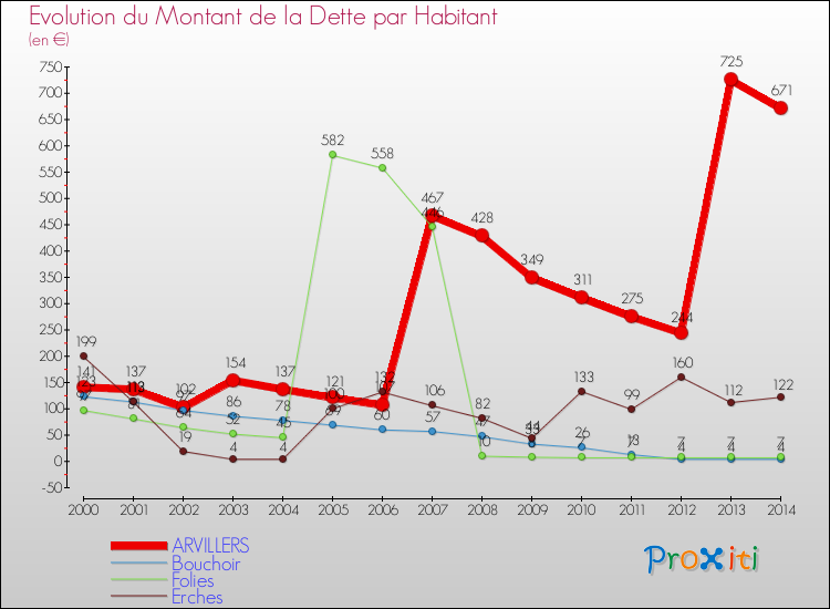 Evolution de la dette par habitant pour la commune de ARVILLERS et les communes proches de 2000 à 2014 Comparaison de la dette par habitant pour ARVILLERS et les communes voisines de 2000 à 2014