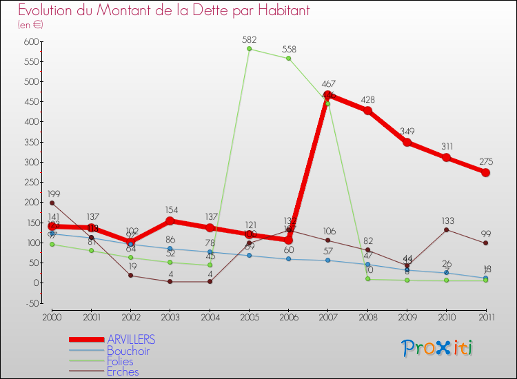 Evolution de la dette par habitant pour la commune de ARVILLERS et les communes proches Comparaison de la dette par habitant pour ARVILLERS et les communes voisines