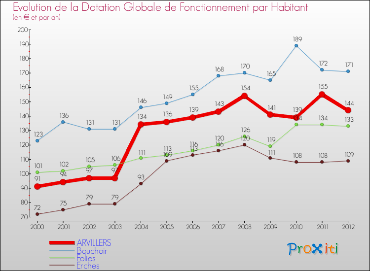Evolution et montant de la dotation globale de fonctionnement par Habitant pour ARVILLERS et les communes proches Comparaison des dotations globales de fonctionnement par habitant pour ARVILLERS et les communes voisines