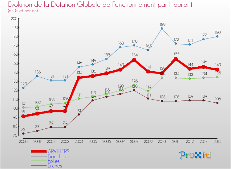 Evolution et montant de la dotation globale de fonctionnement par Habitant pour ARVILLERS et les communes proches de 2000 à 2014. Comparaison des dotations globales de fonctionnement par habitant pour ARVILLERS et les communes voisines de 2000 à 2014.