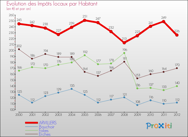 Evolution et montant des impôts locaux par Habitant pour ARVILLERS et les communes proches Comparaison des impôts locaux par habitant pour ARVILLERS et les communes voisines