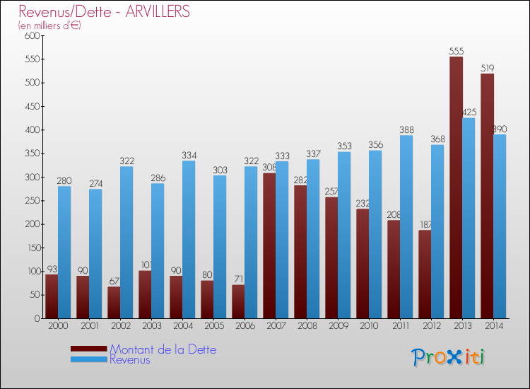 Evolution comparée de la dette et des revenus pour la commune de ARVILLERS de 2000 à 2014 Comparaison de la dette et des revenus pour ARVILLERS de 2000 à 2014
