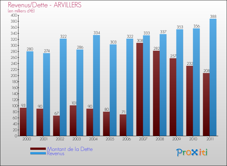 Evolution comparée de la dette et des revenus pour la commune de ARVILLERS de 2000 à 2011 Comparaison de la dette et des revenus pour ARVILLERS de 2000 à 2011