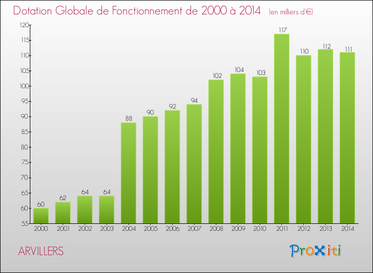 Evolution du montant de la Dotation Globale de Fonctionnement pour la commune de ARVILLERS de 2000 à 2014 Evolution du montant de la Dotation Globale de Fonctionnement pour ARVILLERS de 2000 à 2014