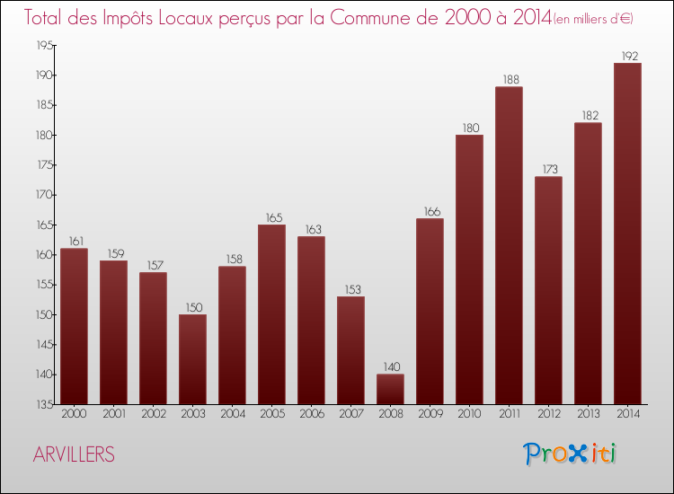 Evolution des Impôts Locaux pour la commune de ARVILLERS de 2000 à 2014 Evolution des Impôts Locaux pour ARVILLERS de 2000 à 2014