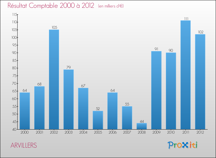 Evolution du résultat comptable pour la commune de ARVILLERS de 2000 à 2012 Evolution du résultat comptable pour ARVILLERS de 2000 à 2012