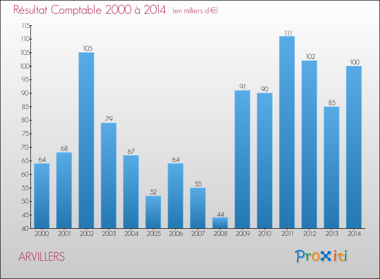 Evolution du résultat comptable pour la commune de ARVILLERS de 2000 à 2014 Evolution du résultat comptable pour ARVILLERS de 2000 à 2014