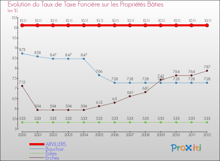 Evolution du taux de la taxe foncière sur le bati pour ARVILLERS et les communes proches de 2000 à 2012 Comparaison des taux de taxe foncière sur le bati pour ARVILLERS et les communes voisines de 2000 à 2012