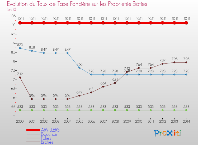 Evolution du taux de la taxe foncière sur le bati pour ARVILLERS et les communes proches de 2000 à 2014 Comparaison des taux de taxe foncière sur le bati pour ARVILLERS et les communes voisines de 2000 à 2014