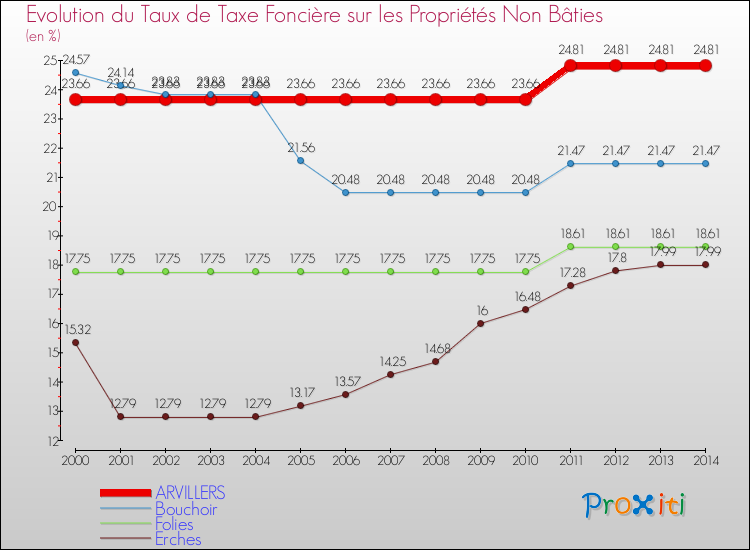 Evolution du taux de la taxe foncière sur les immeubles et terrains non batis pour ARVILLERS et les communes proches de 2000 à 2014 Comparaison des taux de la taxe foncière sur les immeubles et terrains non batis pour ARVILLERS et les communes voisines de 2000 à 2014