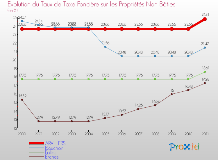 Evolution du taux de la taxe foncière sur les immeubles et terrains non batis pour ARVILLERS et les communes proches Comparaison des taux de la taxe foncière sur les immeubles et terrains non batis pour ARVILLERS et les communes voisines
