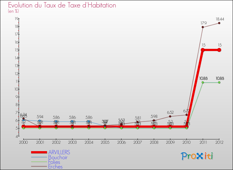 Evolution du taux de la taxe d'habitation pour ARVILLERS et les communes proches Comparaison des taux de la taxe d'habitation pour ARVILLERS et les communes voisines