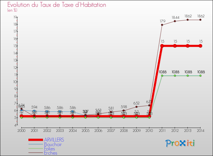Evolution du taux de la taxe d'habitation pour ARVILLERS et les communes proches de 2000 à 2014 Comparaison des taux de la taxe d'habitation pour ARVILLERS et les communes voisines de 2000 à 2014